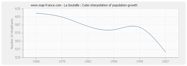 La Goutelle : Cubic interpolation of population growth